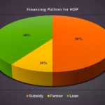 high density financing pie chart