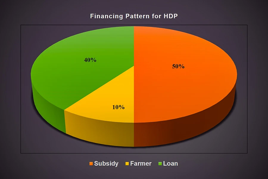 high density financing pie chart